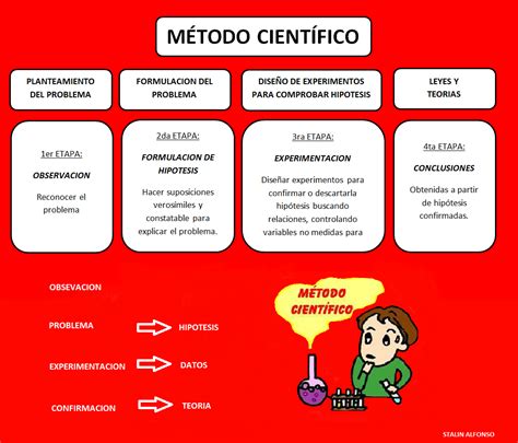Cite Os Elementos Fundamentais Do Moderno Método Científico.
