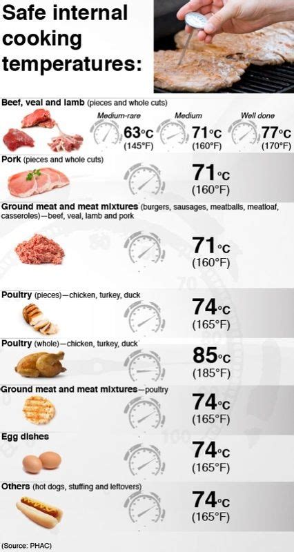 Pot Roast Internal Temperature Chart