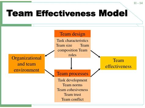Ppt Developing High Performance Teams Powerpoint Presentation Free