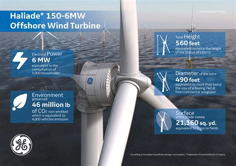 Ge Renewable Energy To Supply 3 Haliade Offshore Wind Turbines In