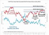 Images of Wti Oil Price History Eia