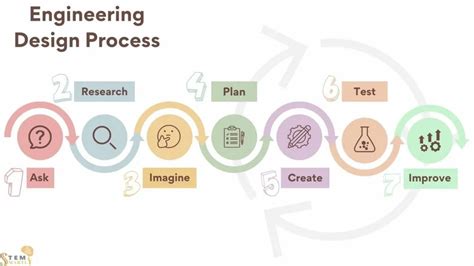 The Complete Guide Engineering Design Process For Kids