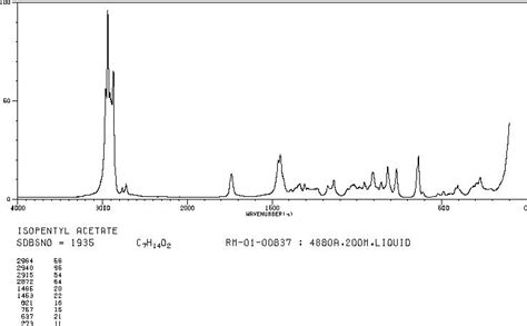 Isopentyl Acetate Nmr