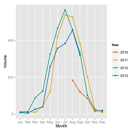 Make any changes to the overlay, as required. r - Overlay line plots in ggplot2 - Stack Overflow