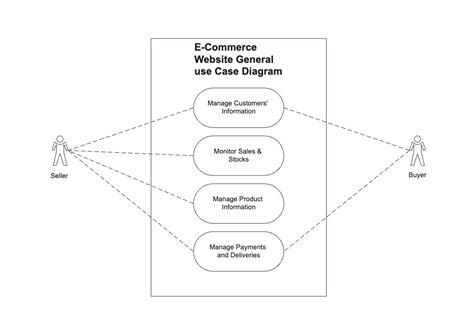 Use Case Diagram For Ecommerce Website Usage Edrawmax Templates