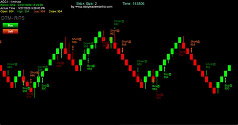 Renko Chart And Indicator Archives Algo Trading India Robo Trading