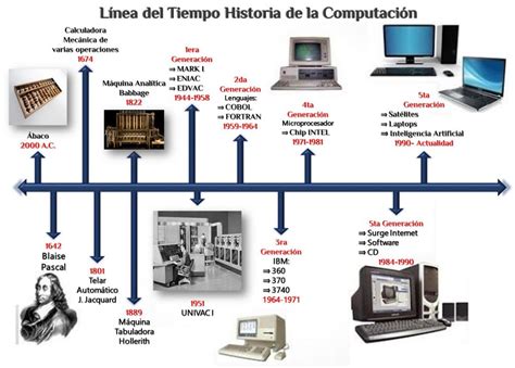 Mi Computadora Linea Del Tiempo De La Historia De La Computadora