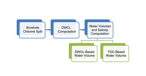 Integrated Approach Determines Formation Water Salinity