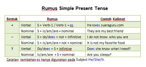 Rumus Simple Present Tense Dan Contohnya Berbagai Contoh