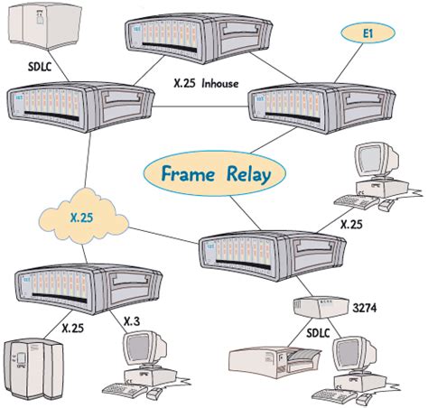 The frame relay protocol allows network designers to reduce costs by using shared facilities that are managed by a frame relay service provider. Frame Relay Protocols Overview | ENet Blog | Information ...