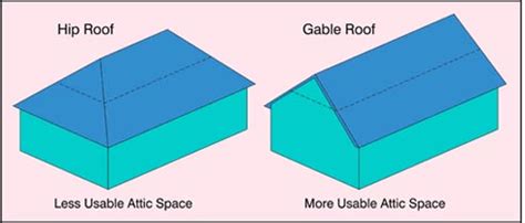So, what's the insurance difference between hip and gable roof? What will Hurricane Irma do to my Roof? - Atlantic Coast ...
