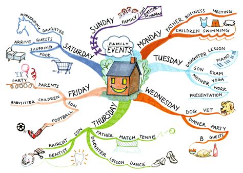 Mind Mapping Example Applications Haverin Consulting Llc