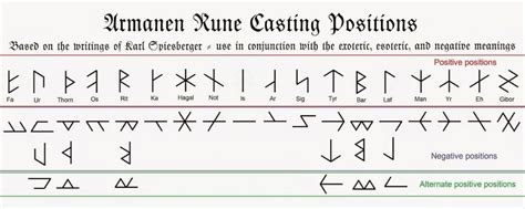 How To Read Rune Stones Rune Divination Meanings Rune Divination Guide