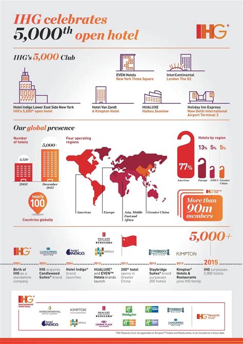 What does ihg stand for? 5,000th IHG property opens in New York — The Shutterwhale