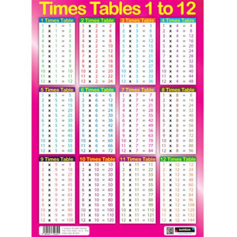 Sumbox Girls Educational Times Tables Maths Sums Poster Wall Chart