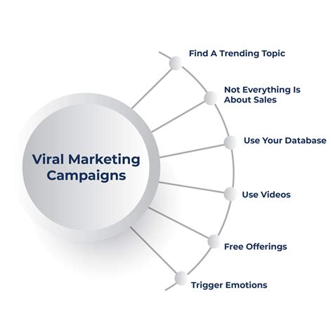 Viral Marketing Everything You Need To Know Delesign