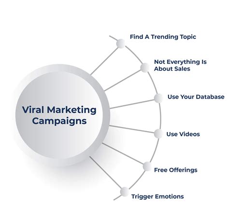 Viral Marketing - Everything You Need To Know | Delesign