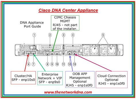 Cisco Dna Center Gen 2 Dna Center Appliances The Network Dna