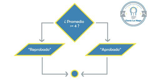 Cómo Lo Hago Cómo Hacer Un Diagrama De Flujo