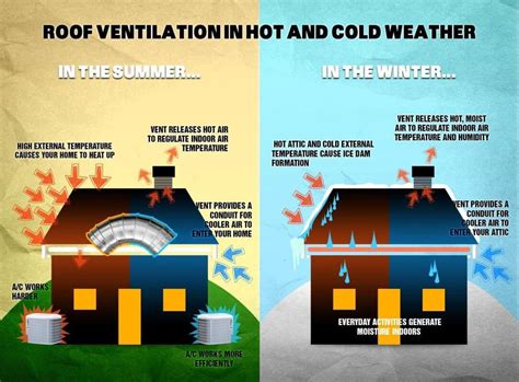 Proper Roof Ventilation Is An Important Factor In Your Homes Energy
