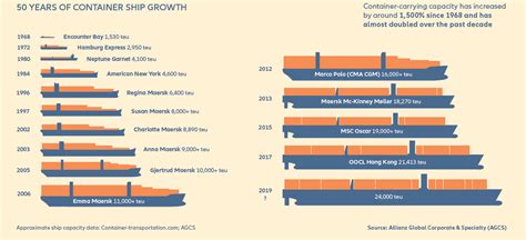Loss Trends Larger Vessels Bring Bigger Losses Agcs