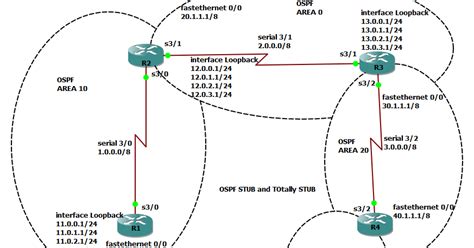 Internetworks What Is Ospf Stub Totally Stubby Nssa Totally Nssa