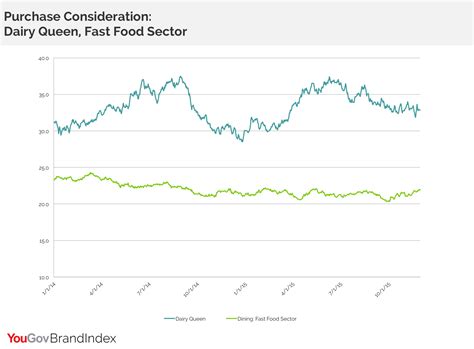 Dairy Queen’s all-year strategy shows early positive signs | YouGov