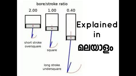 Difference Between Long And Short Stroke Engine Explained In Malayalam Youtube