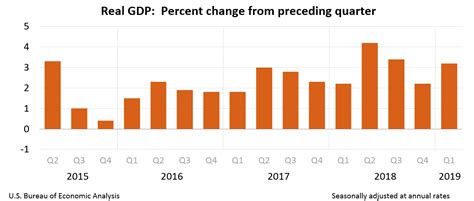 All sectors posted positive growth with the. Gross Domestic Product, First Quarter 2019 (Advance ...