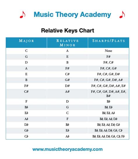 Relative Major And Relative Minor Scales Music Theory Academy
