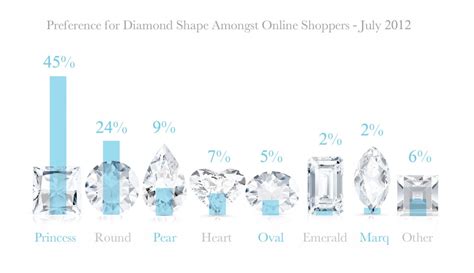 Results For The Most Popular Diamond Shape