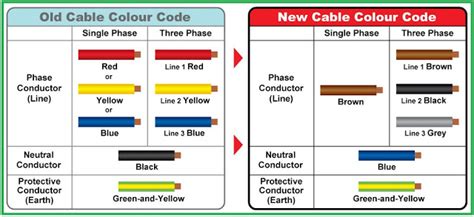 Comparison Between Old And New Cable Colour Codes Electrical