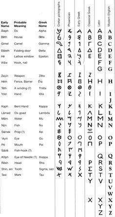 Because many of the uppercase (or capital, or majuscule) greek letters are indistinguishable from their counterparts in the latin alphabet. Greek Pictograms | Greek alphabet, Ancient alphabets, Alphabet