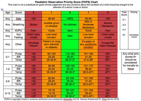 Paediatric Early Warning Score Chart Nhs Best Picture Of Chart