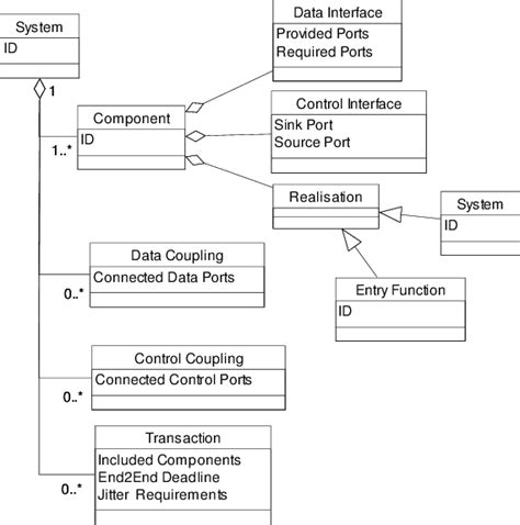 Uml Class Diagram Showing The Static View Of The Component Model