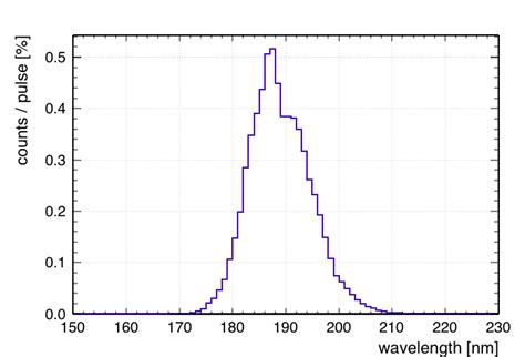 Filtered Xenon Flash Lamp Spectrum Measured After Application Of The 4