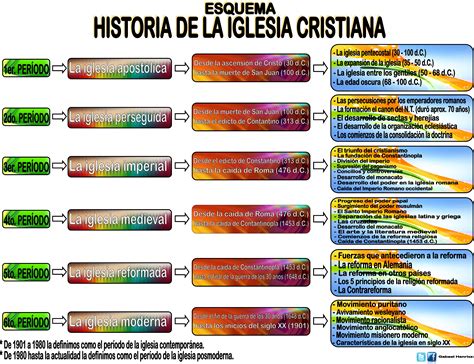 Historia De La Iglesia Tabla De Tiempo Ppt