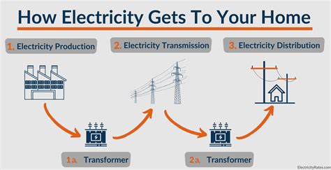Your Homes Electric Supply And Power Connection