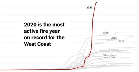 Record Wildfires On The West Coast Are Capping A Disastrous Decade