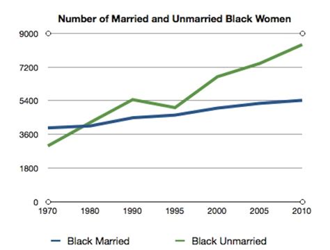 Understanding Out Of Wedlock Births In Black America The Atlantic