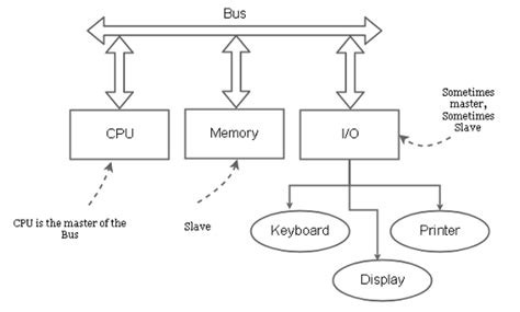 Computer Organization Hardware Part Of A System Notesformsc