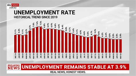 Analysis Australias Unemployment Rate Remains Stable Sky News Australia