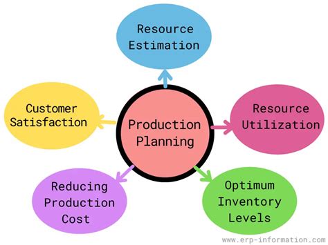 What Is Production Planning Process Flow Types And Tools 2022