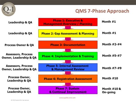 Qms Implementation Plan Template