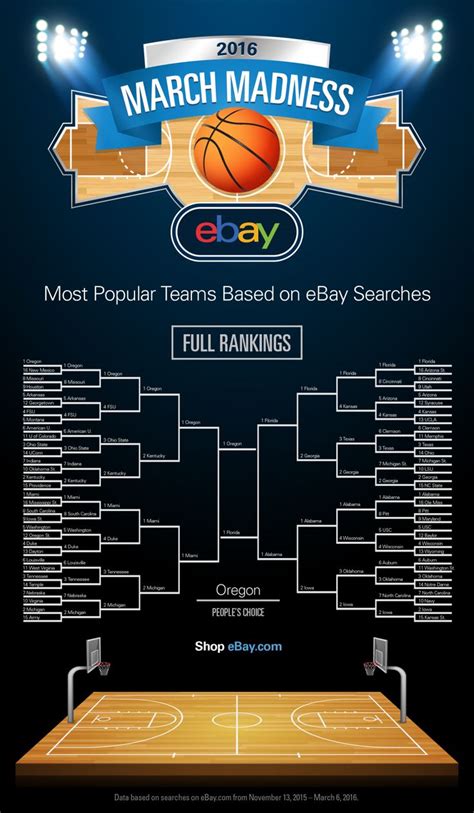Oregon Takes The Tournament In Ebays Fancy March Madness Bracket