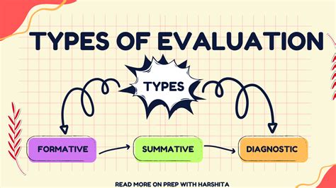 Types Of Evaluation Prep With Harshita