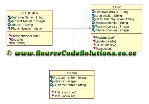 Class Diagram For Internet Banking System Cs1403 Case Tools Lab