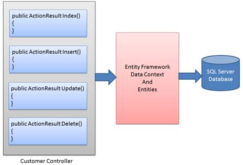 Repository Pattern In Asp Net Core Ultimate Guide Reverasite