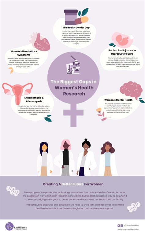 Infographic Biggest Gaps In Womens Health Research Dr Tanya Williams