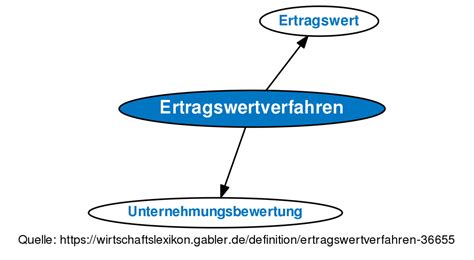 Der gesamte ertragswert einer immobilie ergibt sich aus der. Revision von Ertragswertverfahren vom Do., 20.09.2012 - 14 ...